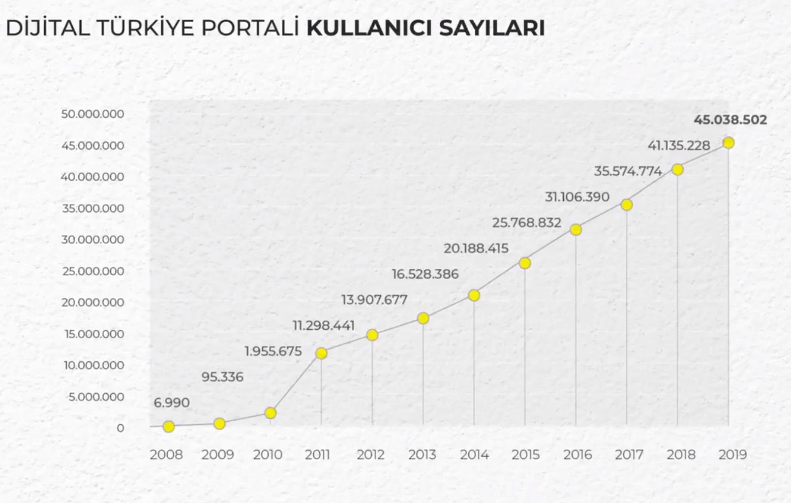 2019’da e-Devlet’in en çok kullanılan özellikleri