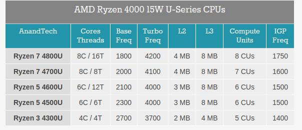 Intel’e kök söktürecek AMD Rzyen 4000 serisi resmiyet kazandı