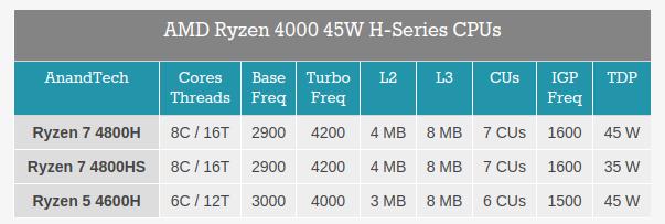 Intel’e kök söktürecek AMD Rzyen 4000 serisi resmiyet kazandı