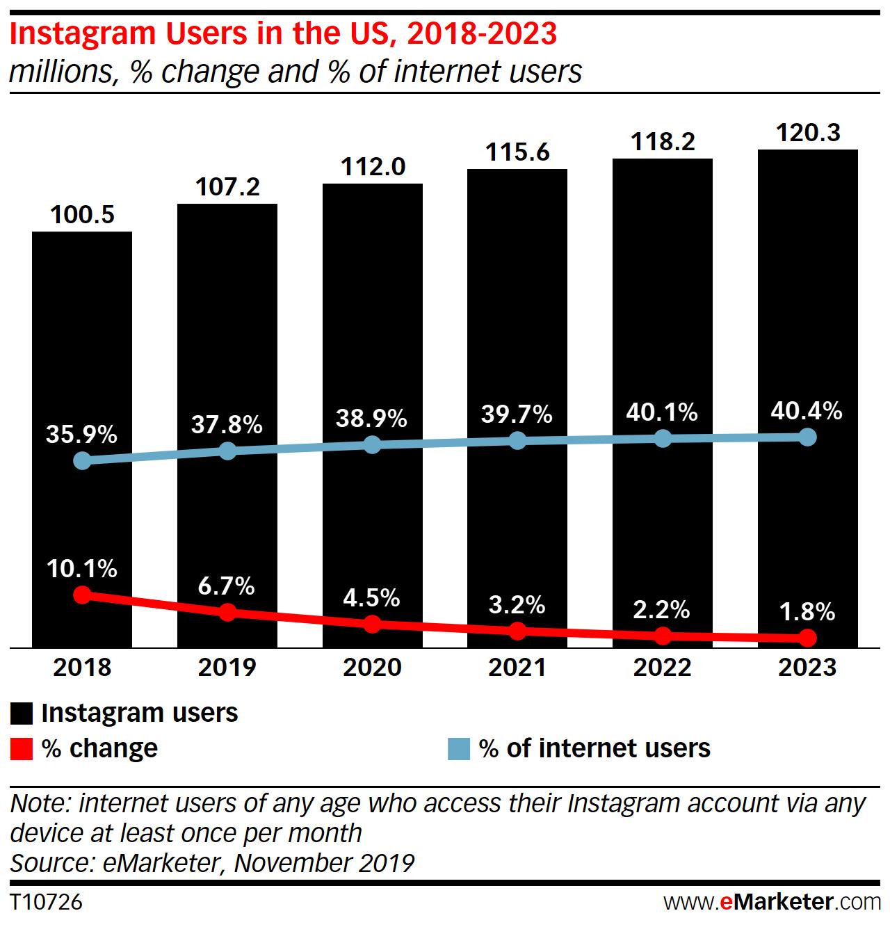 Tiktok ve Snapchat'in etkisiyle Instagram'ın büyüme hızı tek haneye indi
