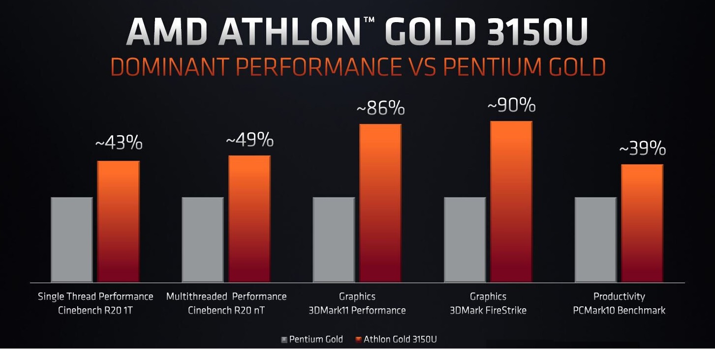 AMD Athlon 3000 Gold ve Silver yongaları rekabete katılıyor