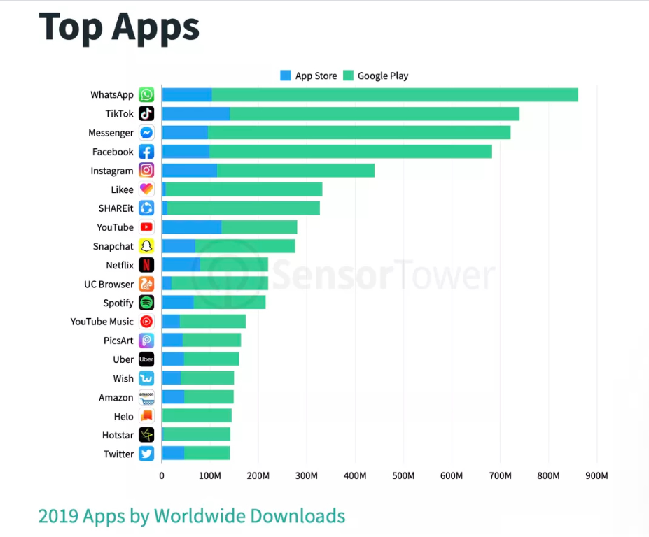 TikTok, 2019'un en çok indirilen ikinci uygulaması oldu