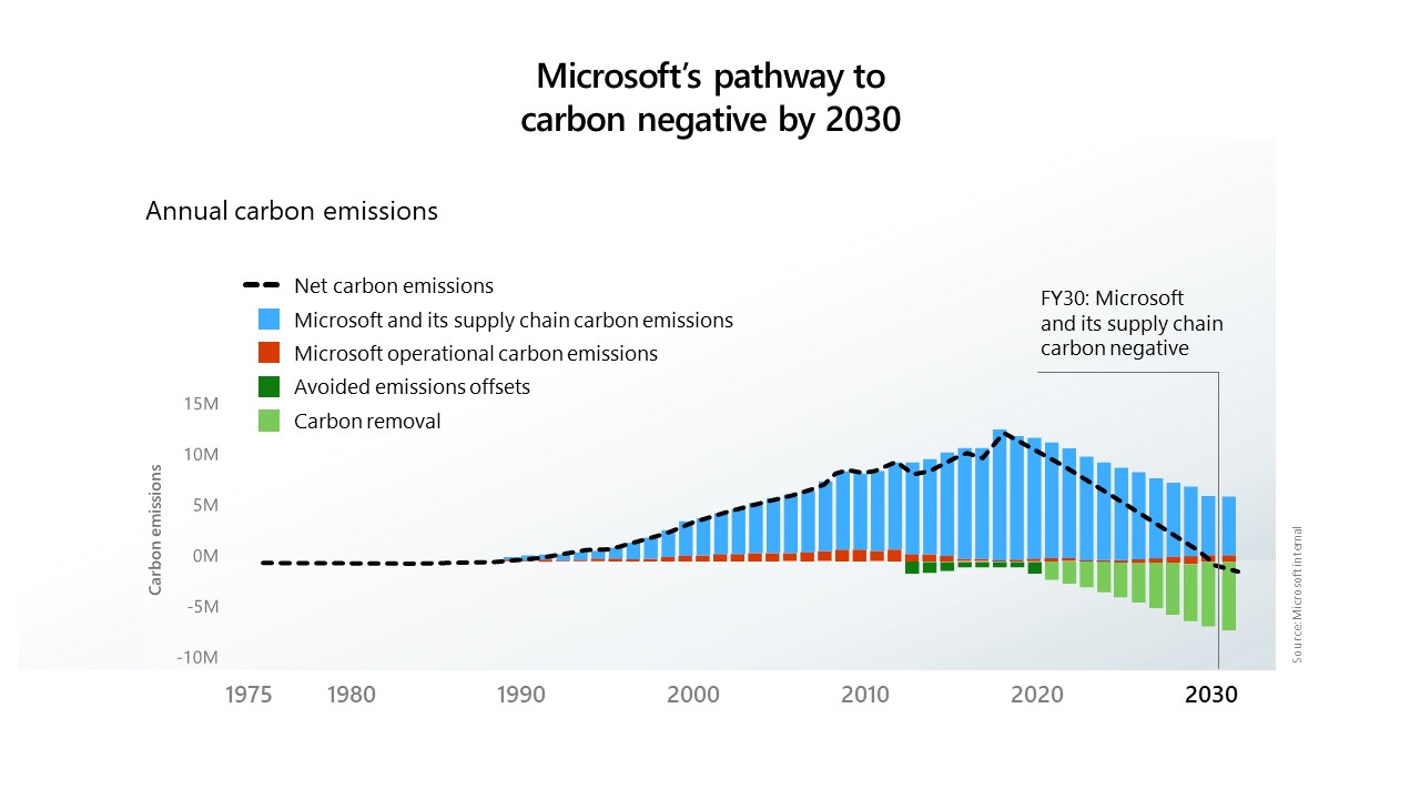 Microsoft, 2030 yılına kadar karbon negatif olma sözü verdi