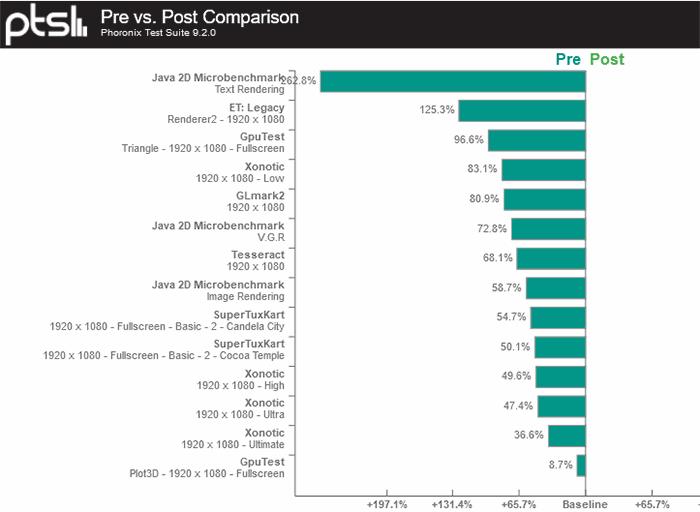 Intel yayınladığı güvenlik yamasıyla Linux altında iGPU performansını %42’ye kadar düşürdü