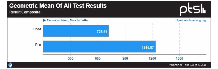 Intel yayınladığı güvenlik yamasıyla Linux altında iGPU performansını %42’ye kadar düşürdü