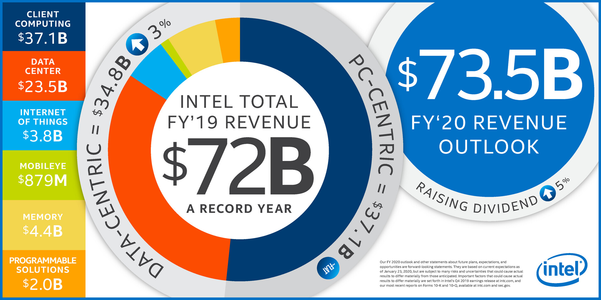 Her şeye rağmen Intel rekor kırmaya devam ediyor