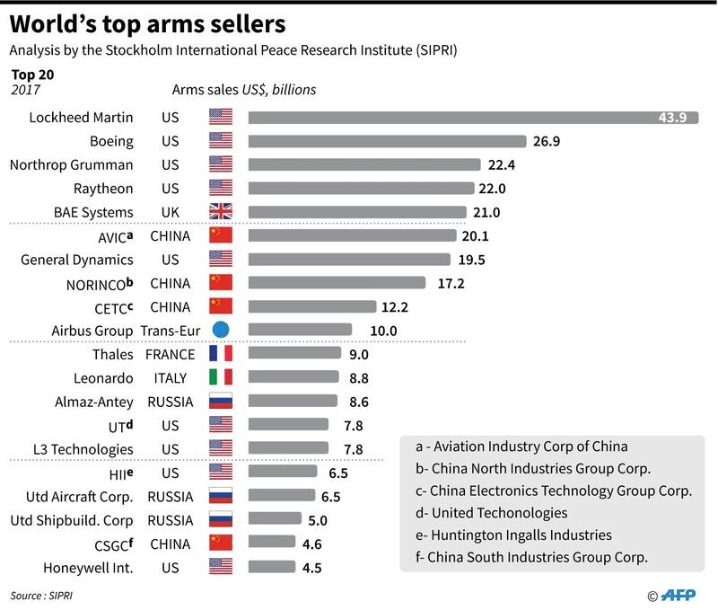 Çin, dünyanın ikinci büyük silah üreticisi oldu