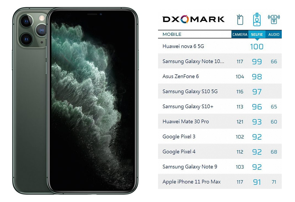 iPhone 11 Pro Max en iyi selfie kamerasına sahip telefonlar sıralamasında onuncu oldu