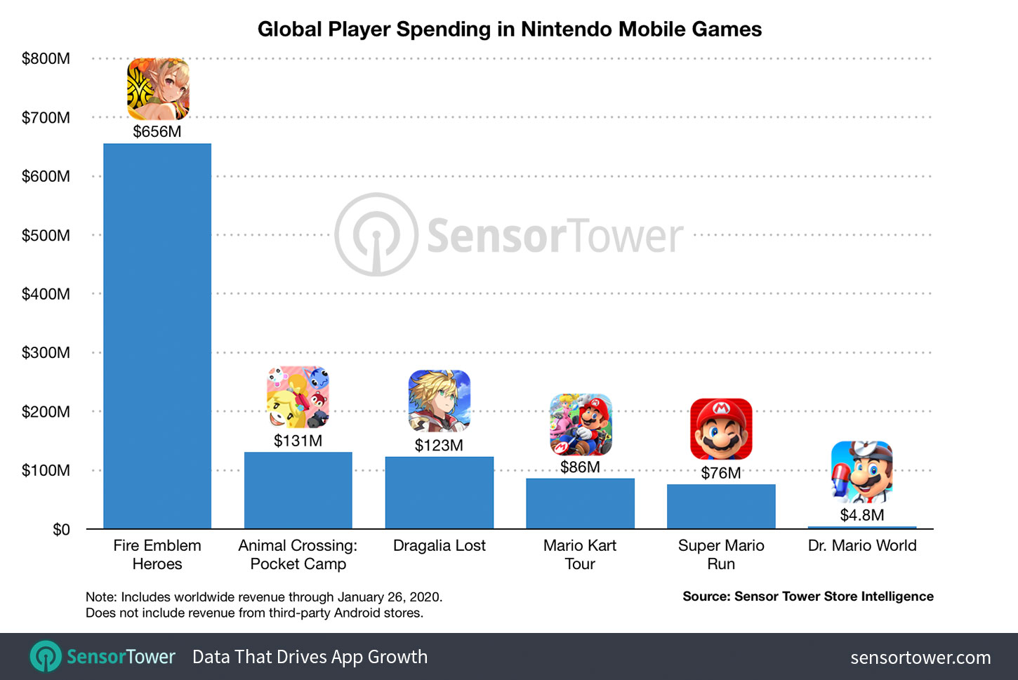 Mobil oyunlar Nintendo'ya bir milyar dolar kazandırdı