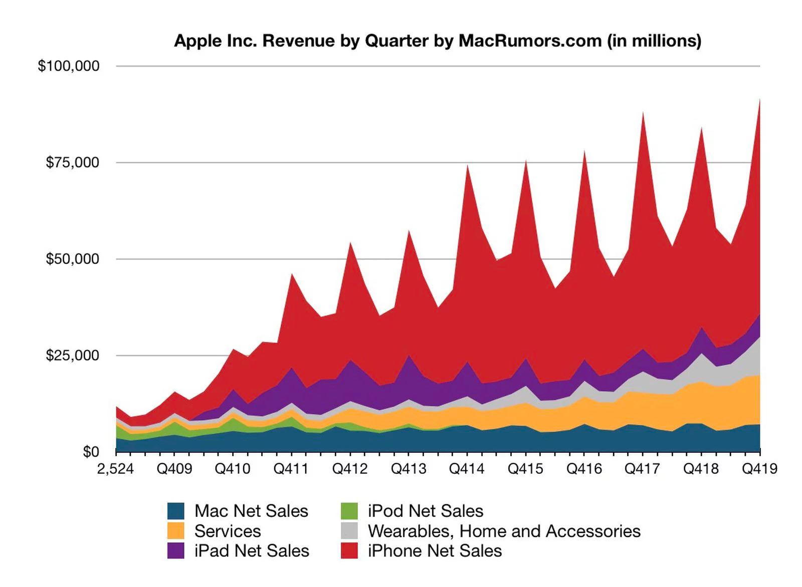 Apple tarihi çeyrek rakamlarına imza attı