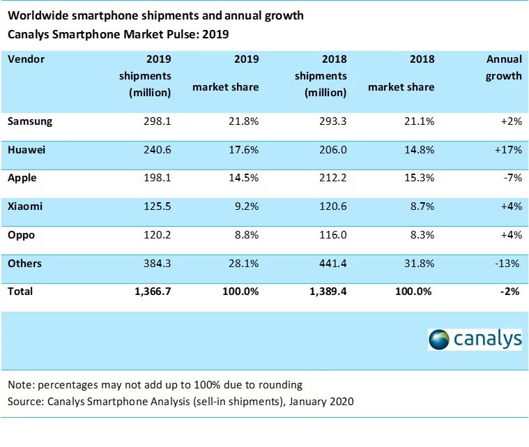 Akıllı telefon pazarında sürpriz Apple liderliği