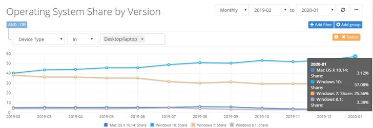 Windows 7 desteğinin sona ermesi, Windows 10'un pazar payını artırdı