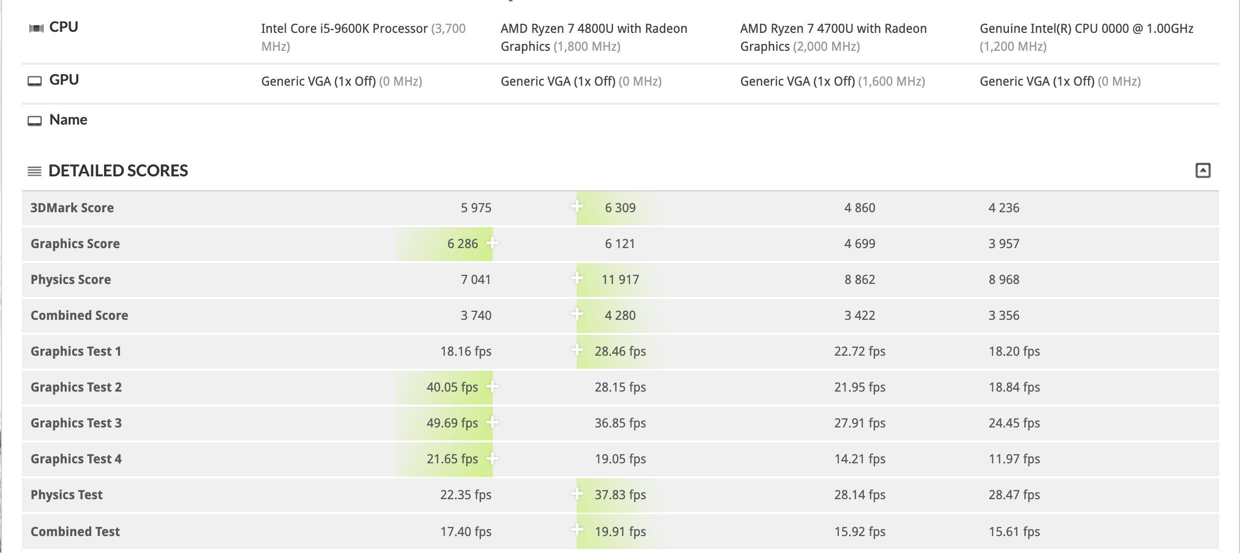 Intel’in ekran kartı testte: AMD’nin entegre grafik biriminden %40 hızlı