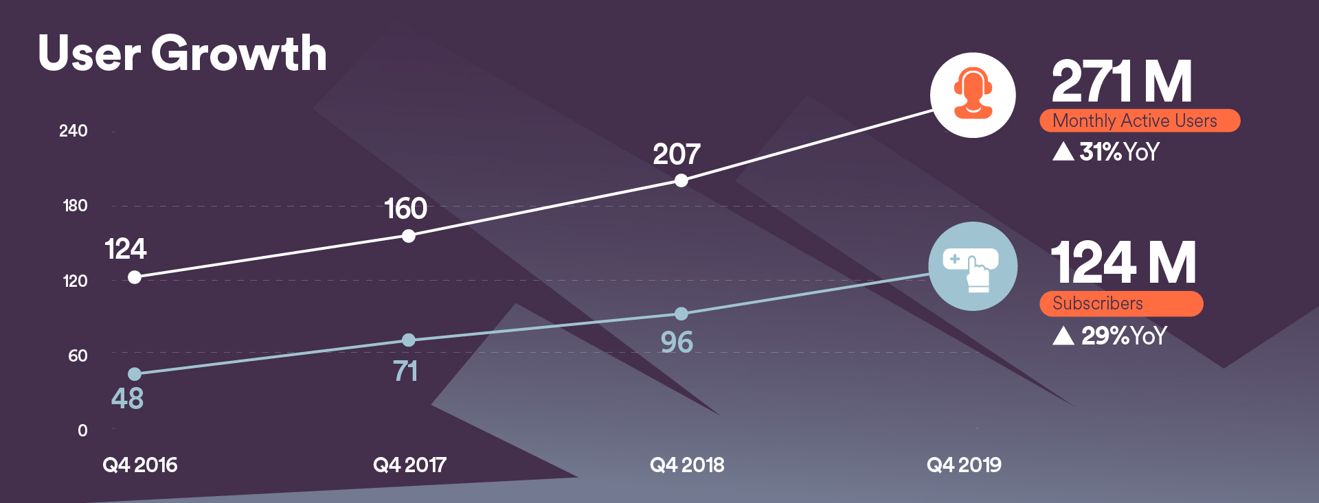 Spotify 124 milyon aboneye ulaştı