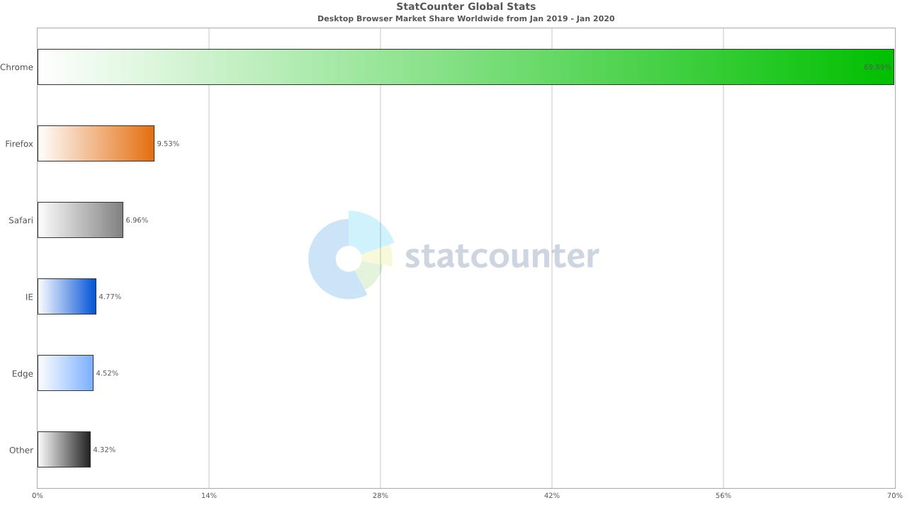 Google Chrome rakiplerini ezip geçti