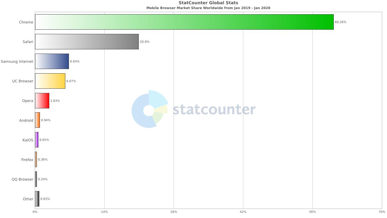 Google Chrome rakiplerini ezip geçti