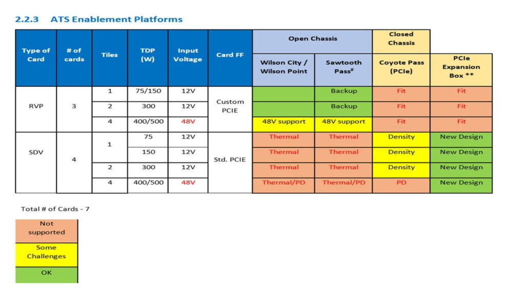 Intel Xe grafik kartı 500W TDP değerine ulaşabilecek