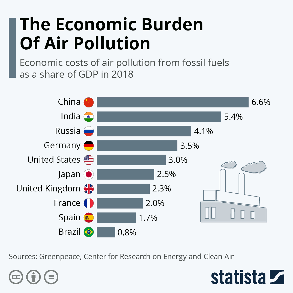Greenpeace: 'Hava kirliliğinin dünya ekonomisine günlük maliyeti 8 milyar dolar!'