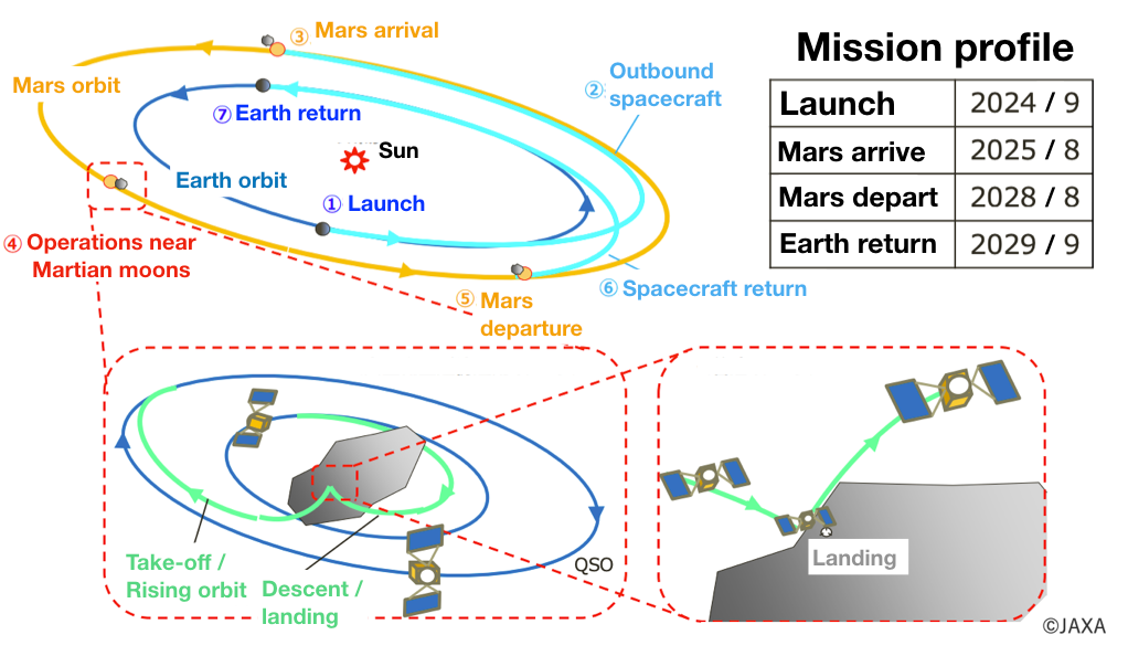 Japonya'dan dev uzay görevi: Mars'ın uydusuna gidiyorlar