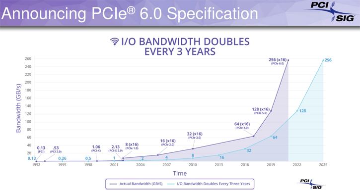 PCIe 6.0 ilk prototipler için hazır