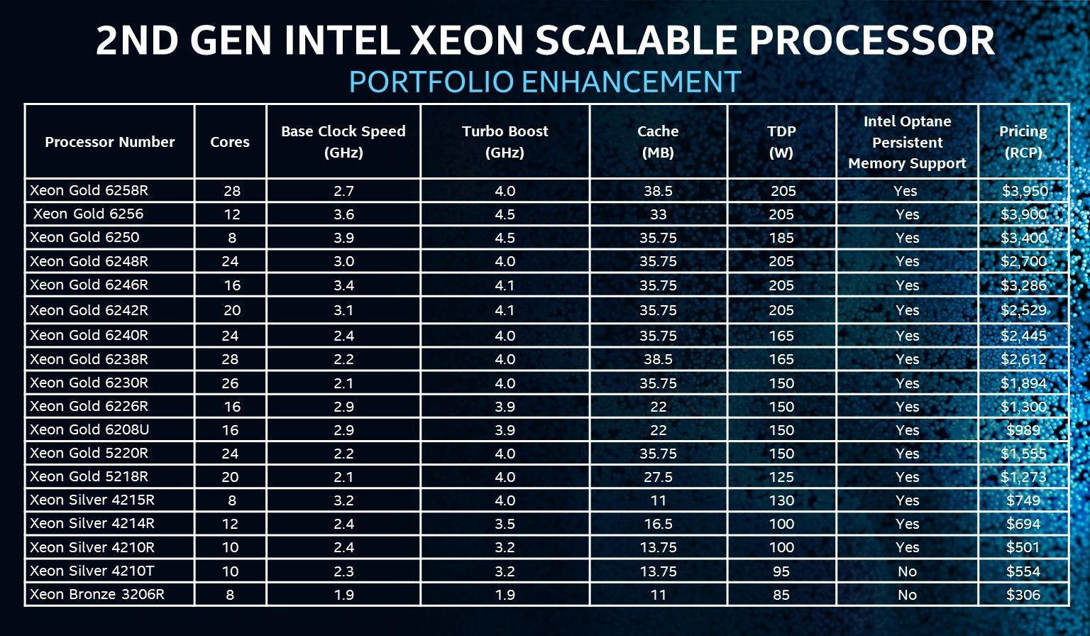 Intel Cascade Lake Refresh işlemcilerini satışa sundu