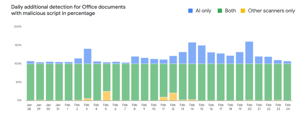 Gmail’de tespit edilen virüslü dokümanların yüzde 50’den fazlasını Office dosyaları oluşturuyor