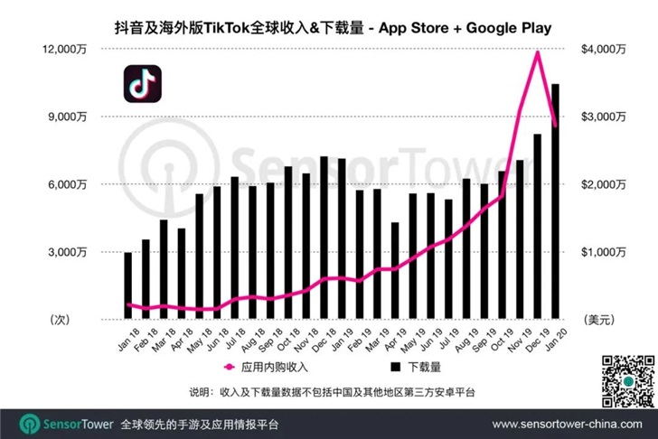 TikTok, WhatsApp'ı tahtından indirdi