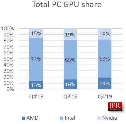 AMD son çeyrekte GPU pazarındaki payını %20’nin üzerinde artırdı 