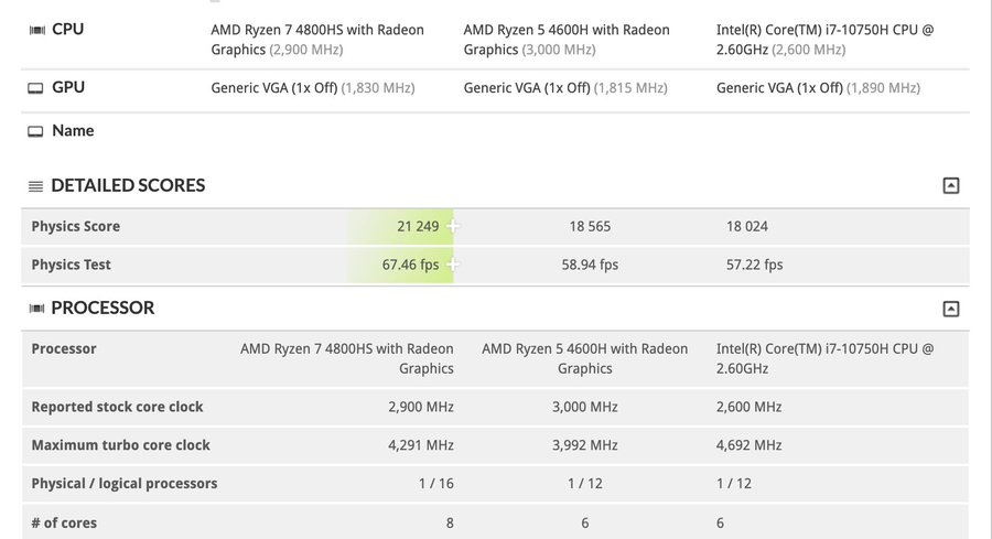 Ryzen 5 4600H, Intel Core i7-10750H’ın önünde: Ryzen 4000 benchmark sonuçları ve RX 5600M