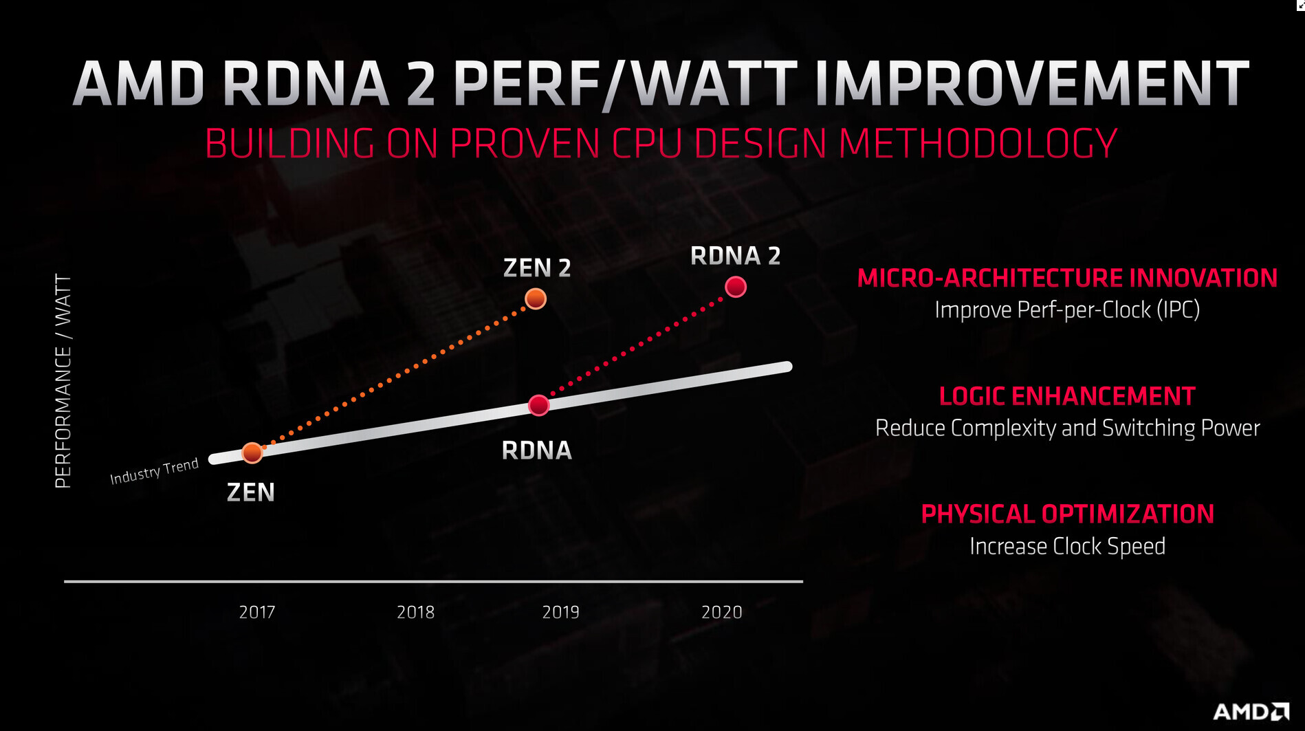 AMD Navi 2x mimarisi yüzde 50 performans artışı ile geliyor