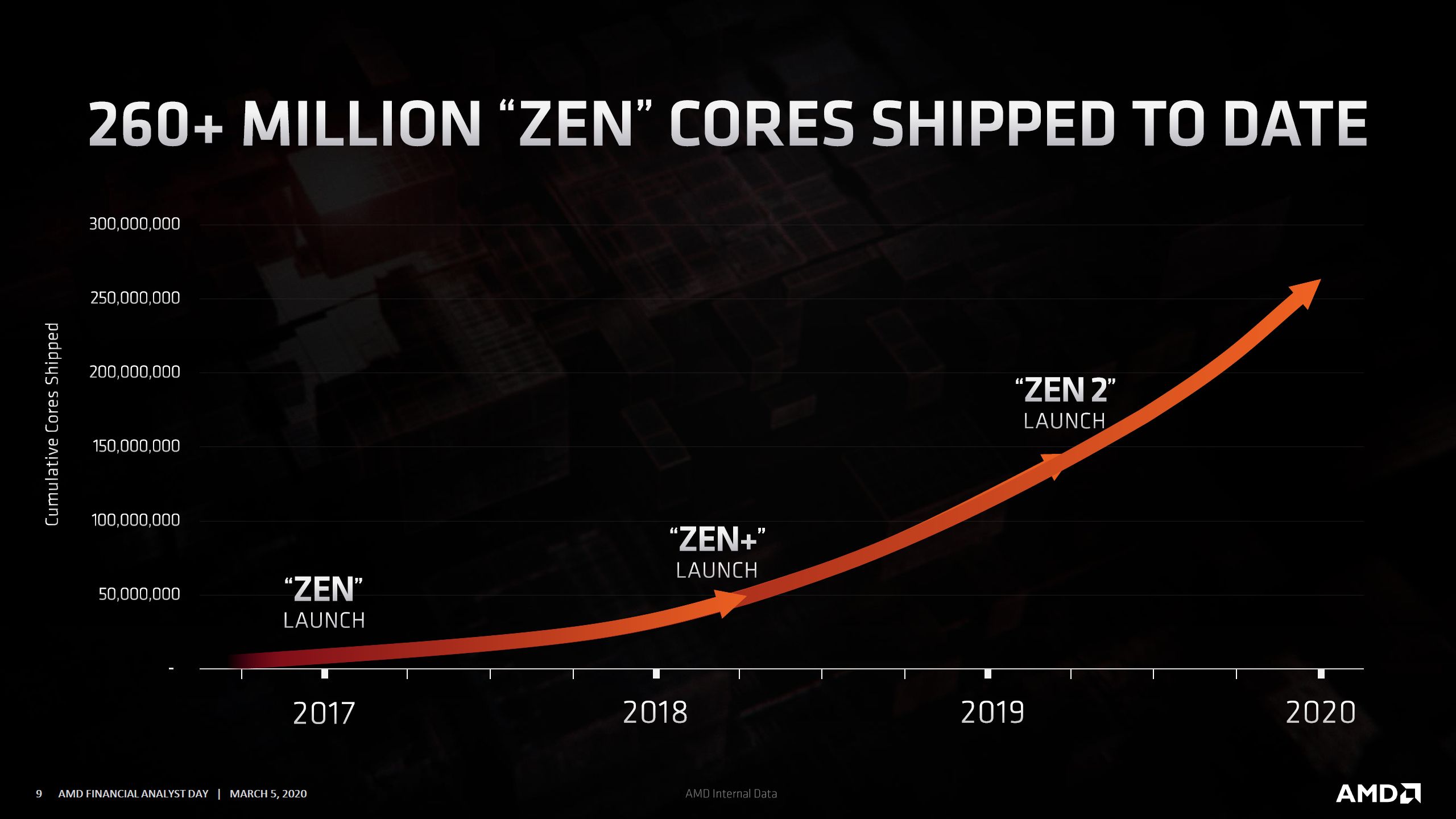 Zen 3 tabanlı Ryzen 4000 ailesi bu yıl sonuna geliyor