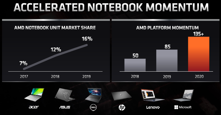 AMD işlemci satışlarını iki katına çıkardığını açıkladı