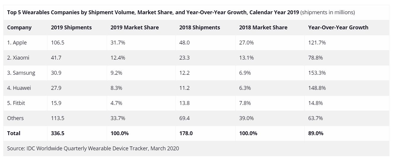 Apple, 2019 yılında giyilebilir cihaz pazarının lideri oldu