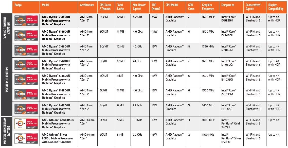 AMD Ryzen 4000 serisi işlemcili notebook’lar listelendi: 16 Mart’ta geliyorlar