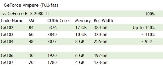 RTX 3080 Ti, RTX 2080 Ti’dan %40 hızlı olabilir