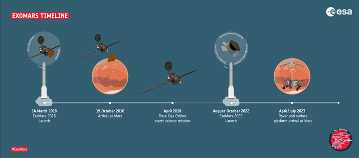 Avrupa'nın Mars hayalleri yine ertelendi: ExoMars'tan kötü haber