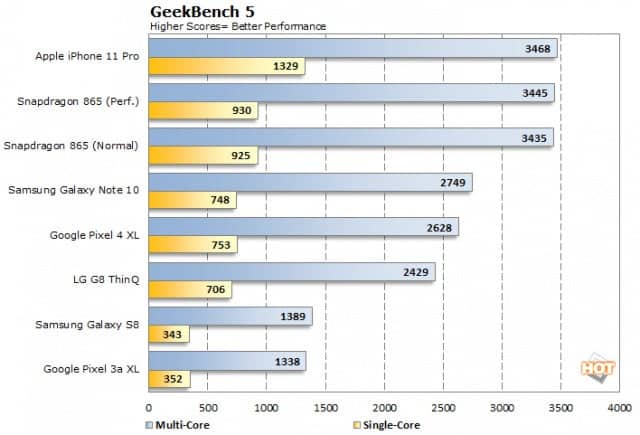 iPhone 12 işlemcisi A14 Bionic'in performans testi sonucu ortaya çıktı: Çekirdek hızında 3GHz bandı aşıldı!