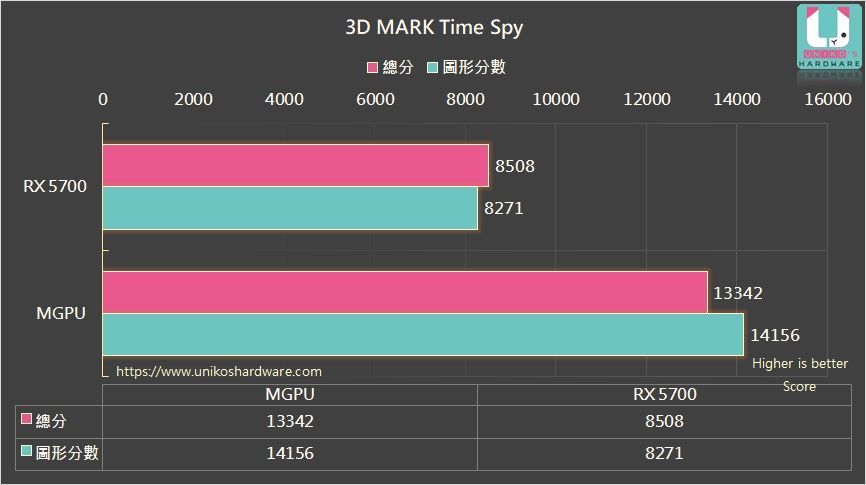 RX 5700 ve RX 5600 XT çoklu GPU modunda çalıştırıldı: %70 performans artışı