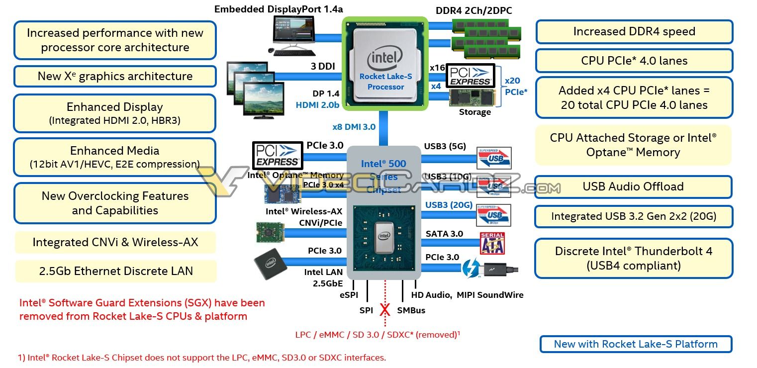 Intel Rocket Lake-S PCIe 4.0 ile gelebilir