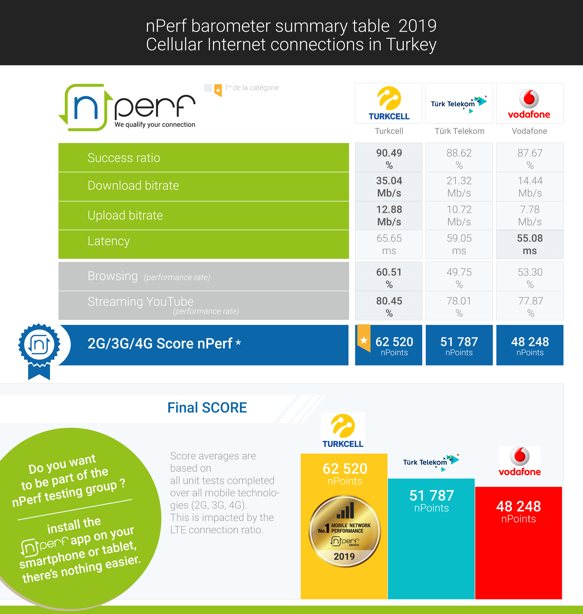 nPerf, Türkiye'deki mobil operatörlerin hızını ölçtü