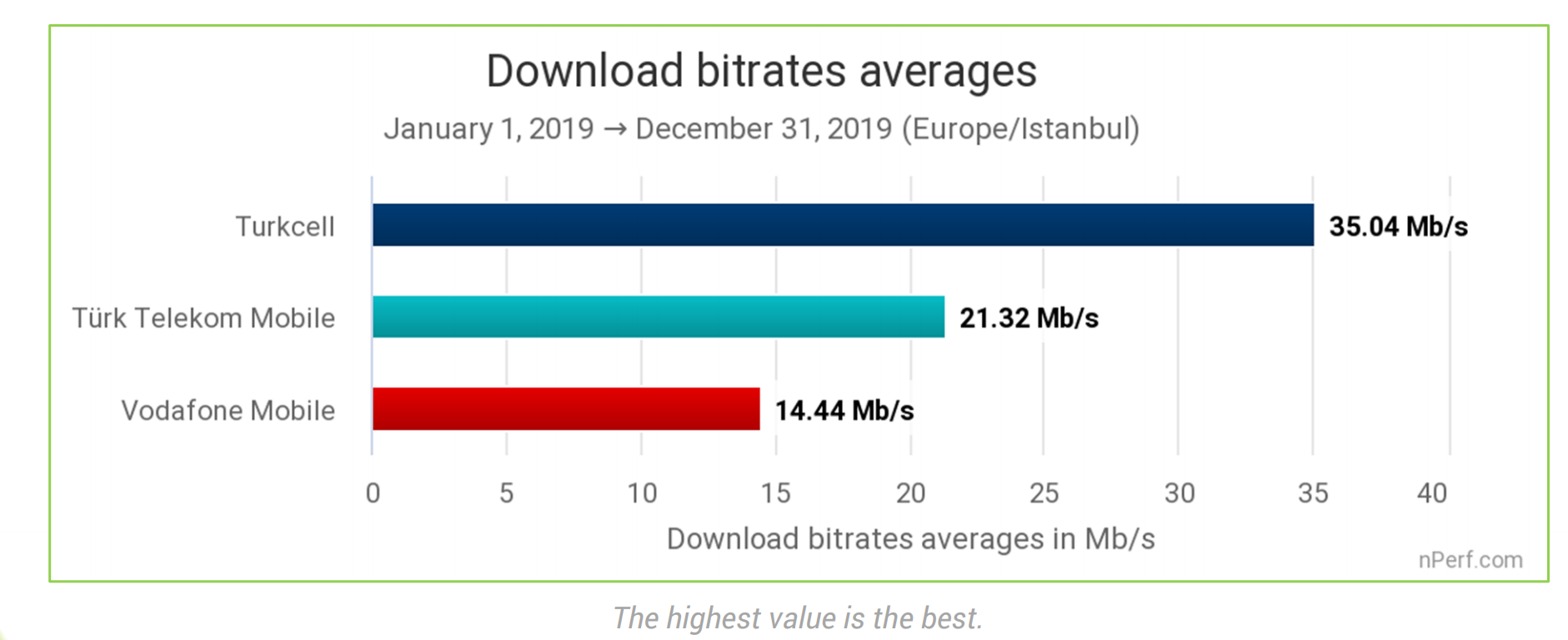 nPerf, Türkiye'deki mobil operatörlerin hızını ölçtü