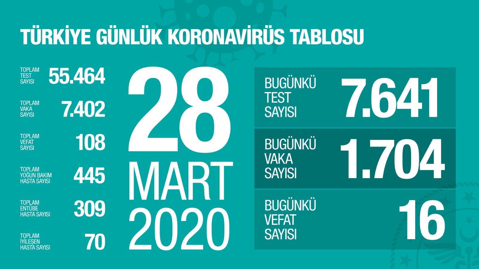 Türkiye'de Koronavirüs yüzünden can kaybı 100'ü aştı! İşte son rakamlar