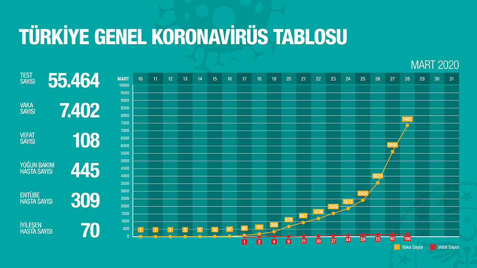 Türkiye'de Koronavirüs yüzünden can kaybı 100'ü aştı! İşte son rakamlar