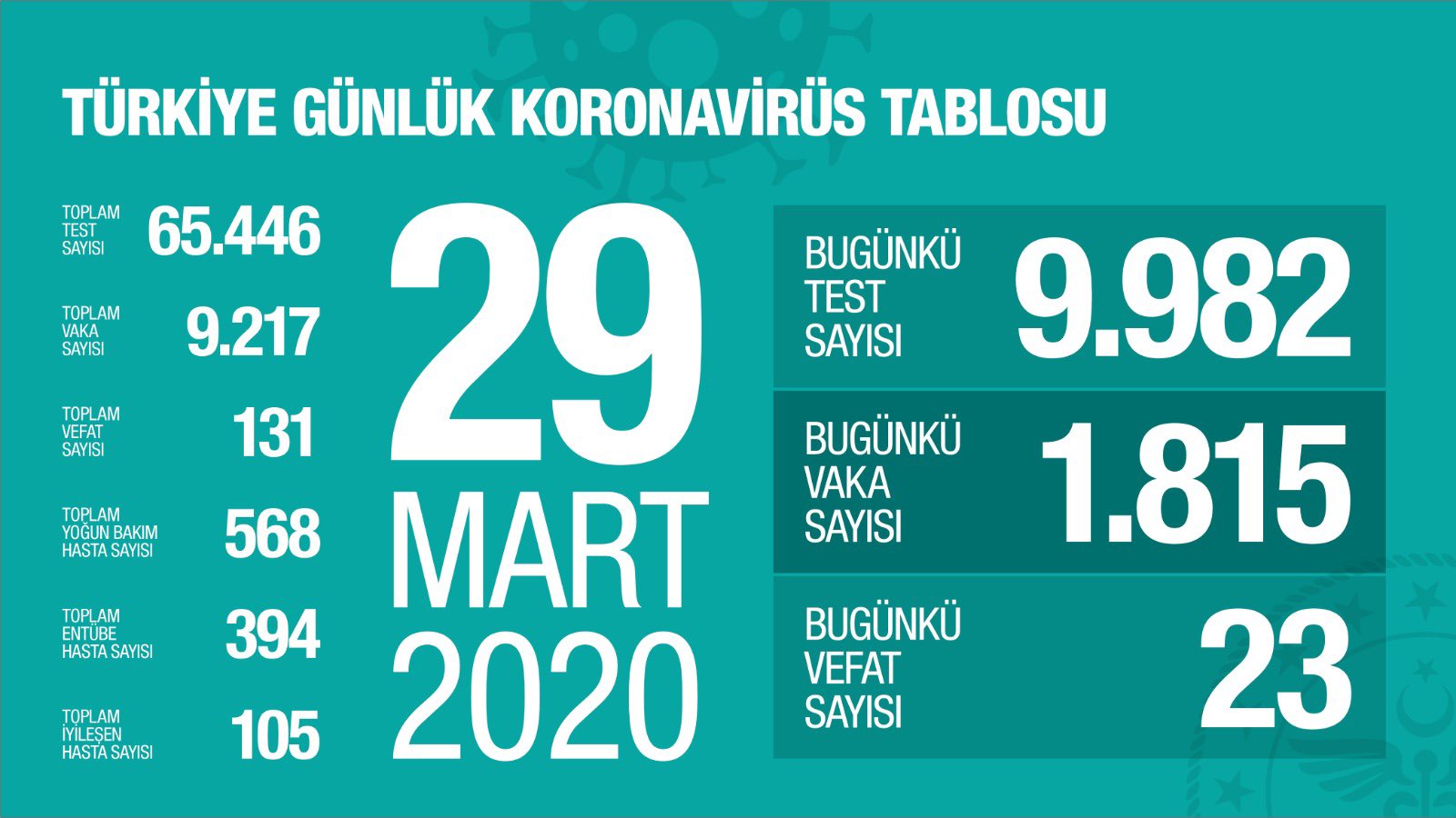 Türkiye'de koronavirüsün güncel durumu: 1815 yeni vaka