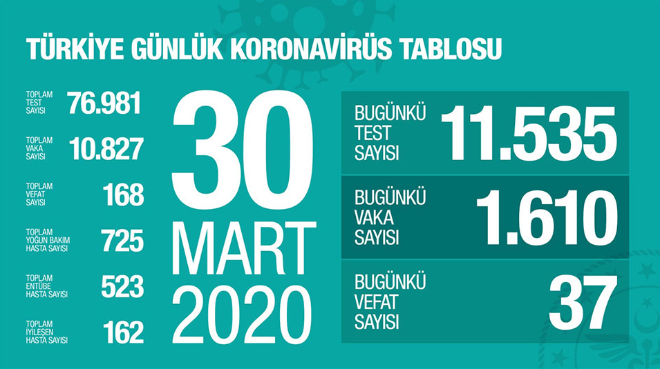 Türkiye'de bugünkü vaka sayısı 1610