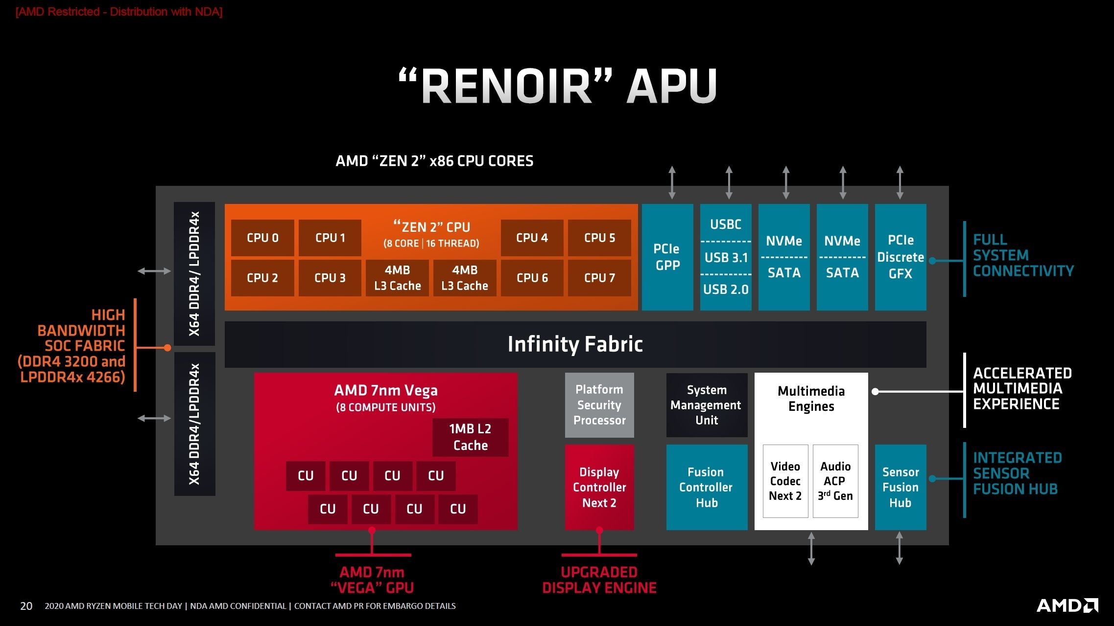 Ryzen 9 4900HS duyuruldu: 90 watt cTDP’li Core i9-9880H dahi yetişemiyor