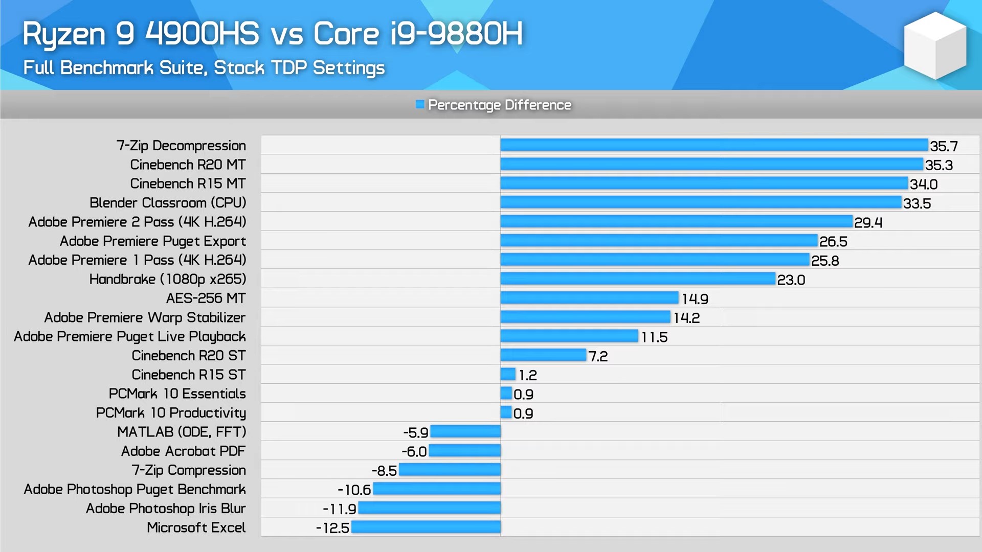 Сравнение процессоров i9. Процессор AMD Ryzen 5 4600h. Ноутбуки с AMD Ryzen 5 4600h. Intel Core i5 10300h vs AMD Ryzen 5 4600h. Бенчмарк тест процессоров.