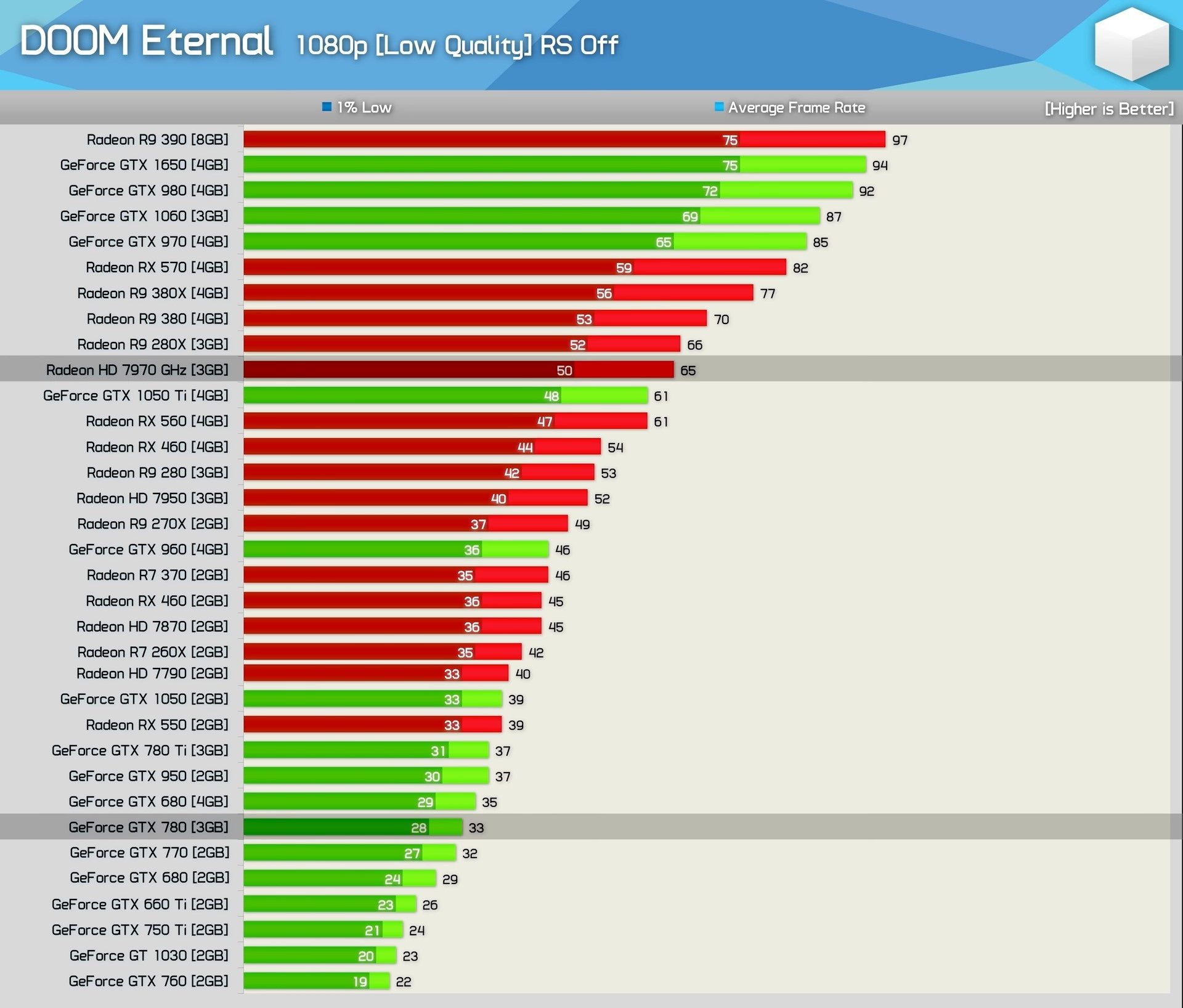 AMD Fine Wine gerçekten işe yarıyor mu? Doom Eternal testinde HD 7970 GTX 680’den %124 hızlı