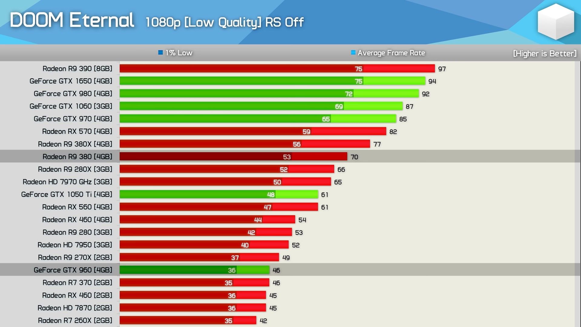 AMD Fine Wine gerçekten işe yarıyor mu? Doom Eternal testinde HD 7970 GTX 680’den %124 hızlı