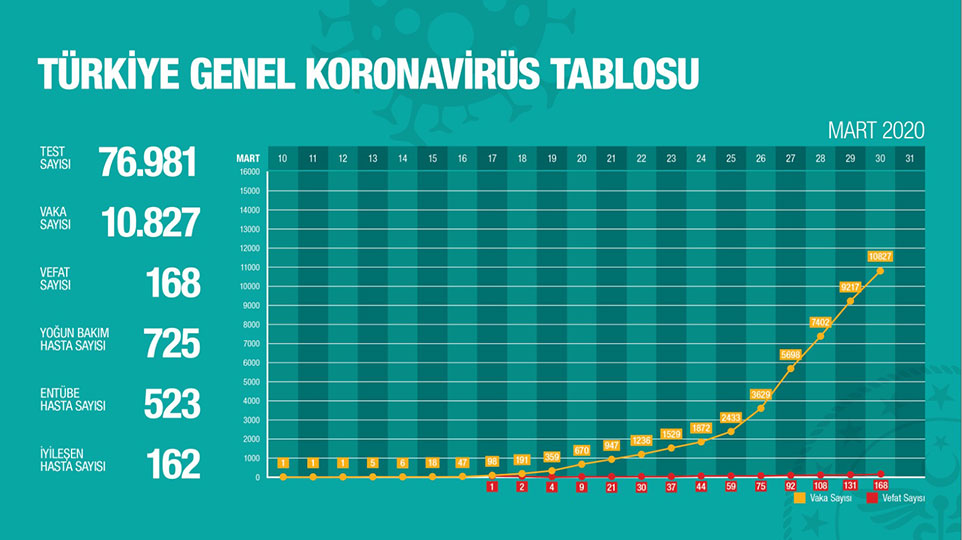 Türkiye 10 bin vakaya en hızlı ulaşan ülke